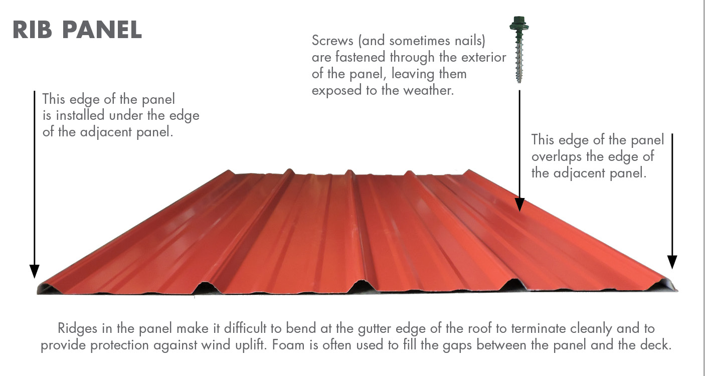 holeless metal roof attachment systems